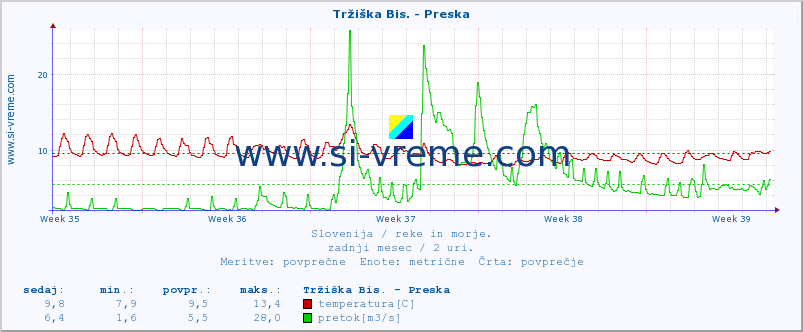 POVPREČJE :: Tržiška Bis. - Preska :: temperatura | pretok | višina :: zadnji mesec / 2 uri.