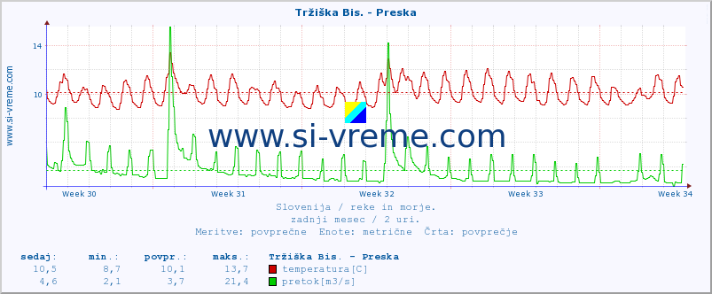 POVPREČJE :: Tržiška Bis. - Preska :: temperatura | pretok | višina :: zadnji mesec / 2 uri.