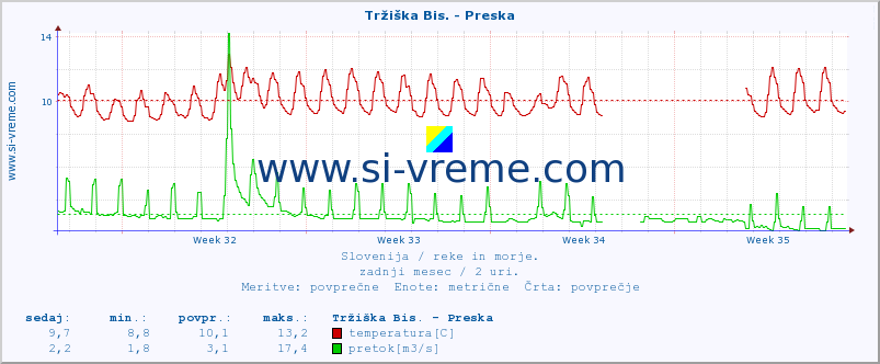 POVPREČJE :: Tržiška Bis. - Preska :: temperatura | pretok | višina :: zadnji mesec / 2 uri.