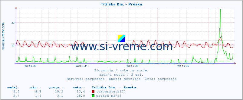 POVPREČJE :: Tržiška Bis. - Preska :: temperatura | pretok | višina :: zadnji mesec / 2 uri.