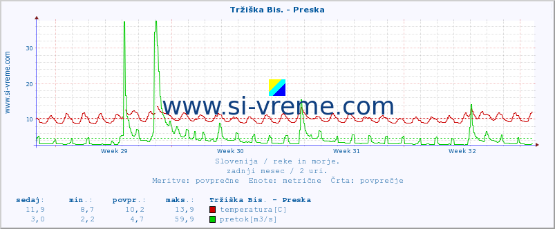 POVPREČJE :: Tržiška Bis. - Preska :: temperatura | pretok | višina :: zadnji mesec / 2 uri.