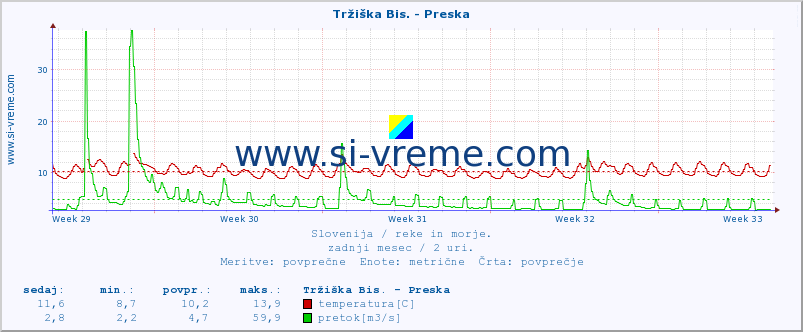 POVPREČJE :: Tržiška Bis. - Preska :: temperatura | pretok | višina :: zadnji mesec / 2 uri.