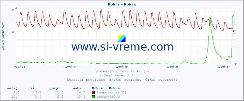 POVPREČJE :: Kokra - Kokra :: temperatura | pretok | višina :: zadnji mesec / 2 uri.