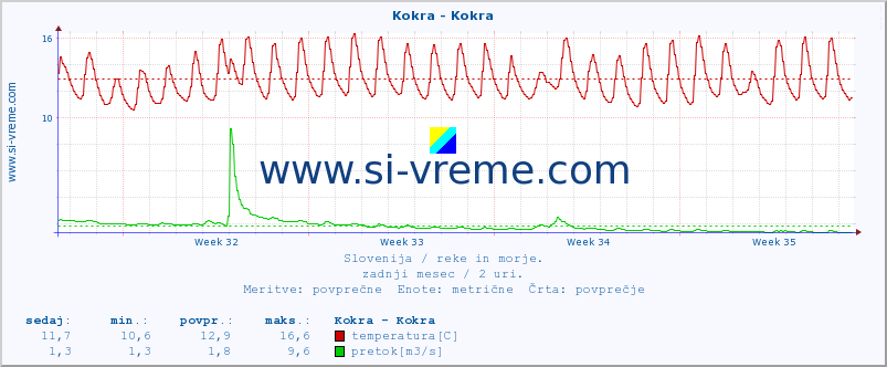 POVPREČJE :: Kokra - Kokra :: temperatura | pretok | višina :: zadnji mesec / 2 uri.