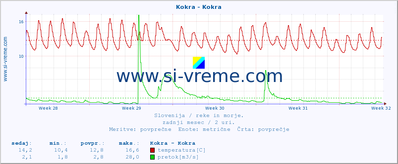 POVPREČJE :: Kokra - Kokra :: temperatura | pretok | višina :: zadnji mesec / 2 uri.