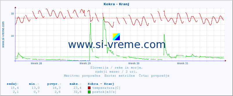 POVPREČJE :: Kokra - Kranj :: temperatura | pretok | višina :: zadnji mesec / 2 uri.