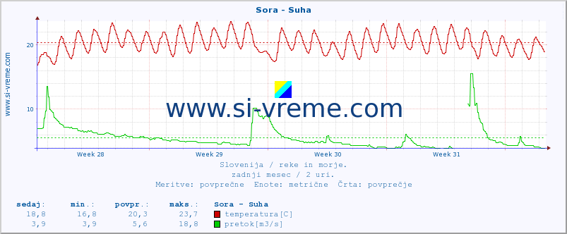 POVPREČJE :: Sora - Suha :: temperatura | pretok | višina :: zadnji mesec / 2 uri.