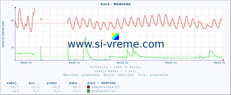 POVPREČJE :: Sora - Medvode :: temperatura | pretok | višina :: zadnji mesec / 2 uri.