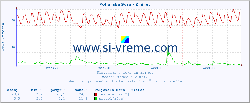 POVPREČJE :: Poljanska Sora - Zminec :: temperatura | pretok | višina :: zadnji mesec / 2 uri.