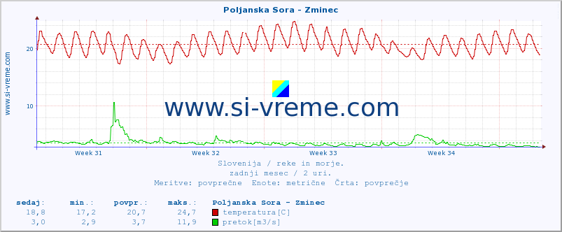 POVPREČJE :: Poljanska Sora - Zminec :: temperatura | pretok | višina :: zadnji mesec / 2 uri.