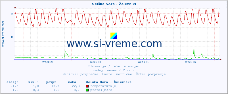 POVPREČJE :: Selška Sora - Železniki :: temperatura | pretok | višina :: zadnji mesec / 2 uri.