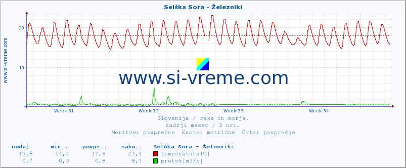 POVPREČJE :: Selška Sora - Železniki :: temperatura | pretok | višina :: zadnji mesec / 2 uri.