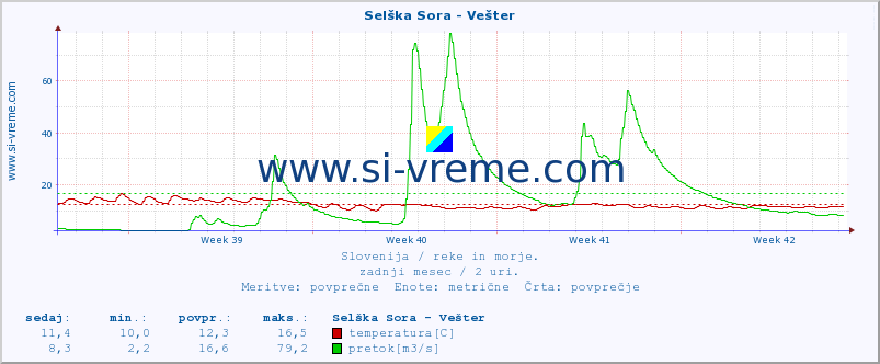 POVPREČJE :: Selška Sora - Vešter :: temperatura | pretok | višina :: zadnji mesec / 2 uri.