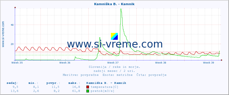 POVPREČJE :: Kamniška B. - Kamnik :: temperatura | pretok | višina :: zadnji mesec / 2 uri.