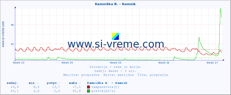 POVPREČJE :: Kamniška B. - Kamnik :: temperatura | pretok | višina :: zadnji mesec / 2 uri.