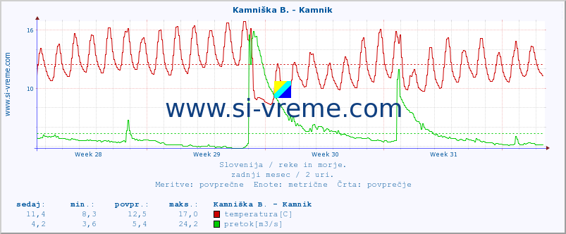 POVPREČJE :: Kamniška B. - Kamnik :: temperatura | pretok | višina :: zadnji mesec / 2 uri.