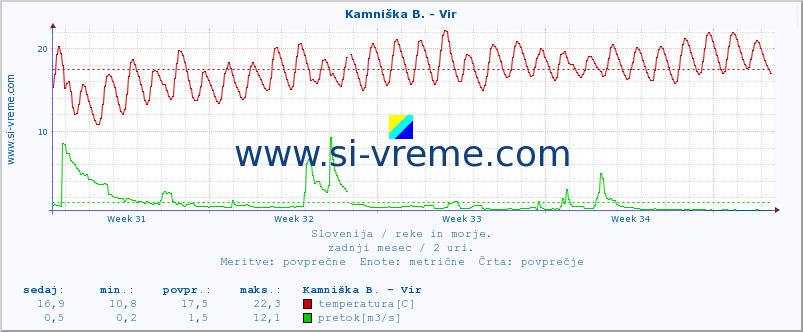 POVPREČJE :: Kamniška B. - Vir :: temperatura | pretok | višina :: zadnji mesec / 2 uri.