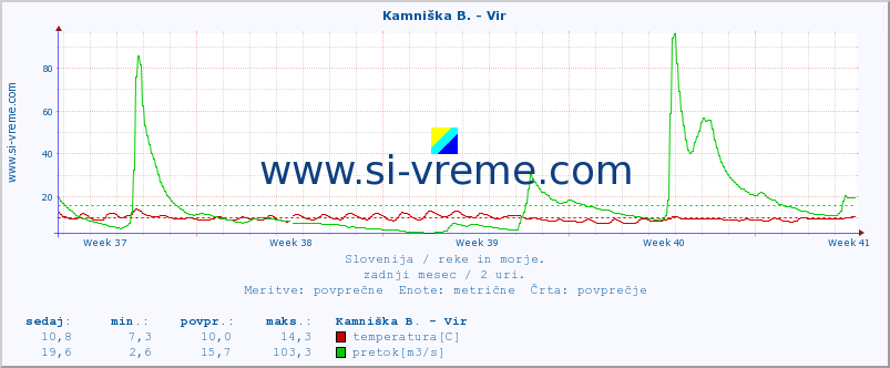 POVPREČJE :: Kamniška B. - Vir :: temperatura | pretok | višina :: zadnji mesec / 2 uri.