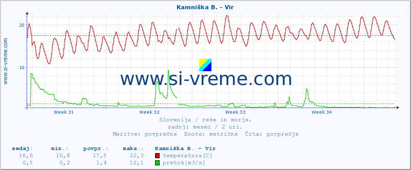 POVPREČJE :: Kamniška B. - Vir :: temperatura | pretok | višina :: zadnji mesec / 2 uri.