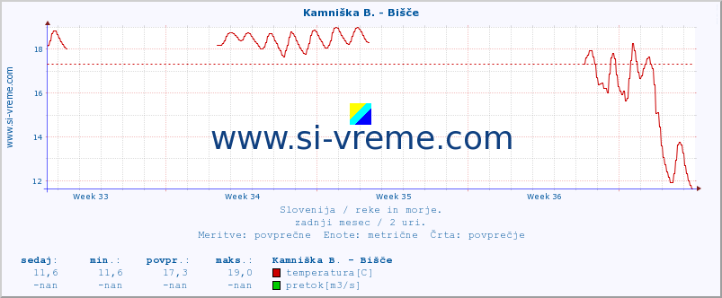 POVPREČJE :: Kamniška B. - Bišče :: temperatura | pretok | višina :: zadnji mesec / 2 uri.