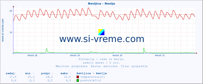 POVPREČJE :: Nevljica - Nevlje :: temperatura | pretok | višina :: zadnji mesec / 2 uri.