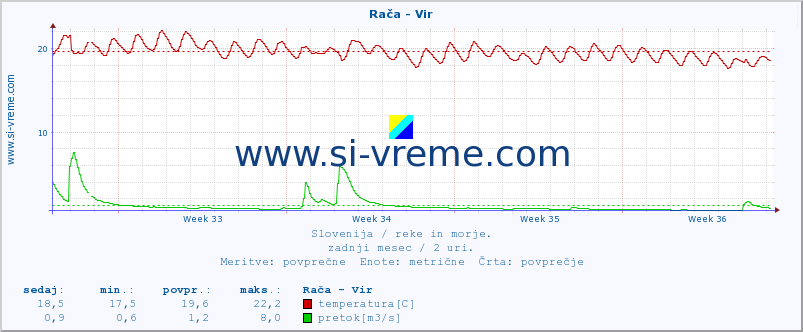 POVPREČJE :: Rača - Vir :: temperatura | pretok | višina :: zadnji mesec / 2 uri.