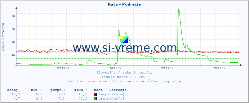 POVPREČJE :: Rača - Podrečje :: temperatura | pretok | višina :: zadnji mesec / 2 uri.