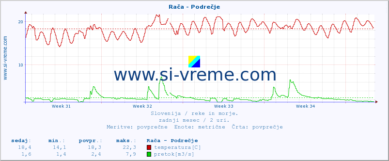 POVPREČJE :: Rača - Podrečje :: temperatura | pretok | višina :: zadnji mesec / 2 uri.