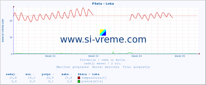 POVPREČJE :: Pšata - Loka :: temperatura | pretok | višina :: zadnji mesec / 2 uri.