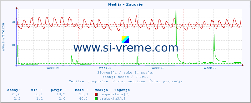 POVPREČJE :: Medija - Zagorje :: temperatura | pretok | višina :: zadnji mesec / 2 uri.