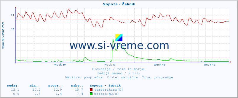 POVPREČJE :: Sopota - Žebnik :: temperatura | pretok | višina :: zadnji mesec / 2 uri.