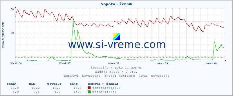 POVPREČJE :: Sopota - Žebnik :: temperatura | pretok | višina :: zadnji mesec / 2 uri.