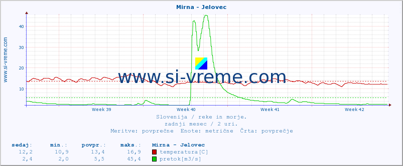 POVPREČJE :: Mirna - Jelovec :: temperatura | pretok | višina :: zadnji mesec / 2 uri.