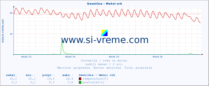 POVPREČJE :: Sevnična - Metni vrh :: temperatura | pretok | višina :: zadnji mesec / 2 uri.