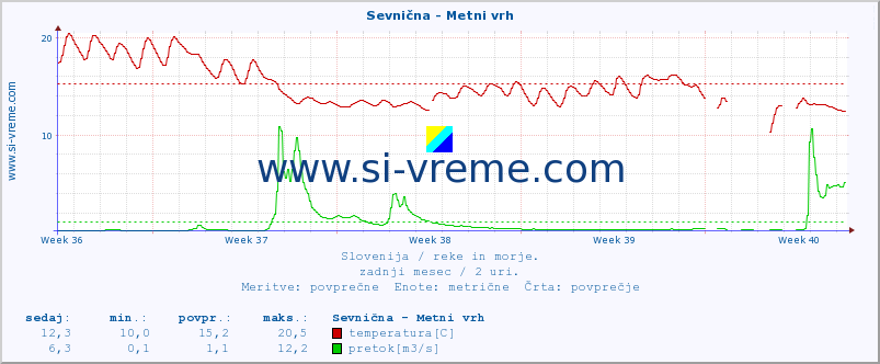 POVPREČJE :: Sevnična - Metni vrh :: temperatura | pretok | višina :: zadnji mesec / 2 uri.