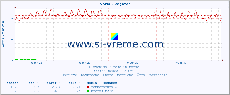 POVPREČJE :: Sotla - Rogatec :: temperatura | pretok | višina :: zadnji mesec / 2 uri.