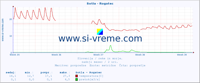 POVPREČJE :: Sotla - Rogatec :: temperatura | pretok | višina :: zadnji mesec / 2 uri.