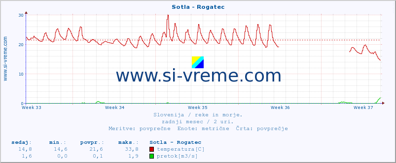 POVPREČJE :: Sotla - Rogatec :: temperatura | pretok | višina :: zadnji mesec / 2 uri.