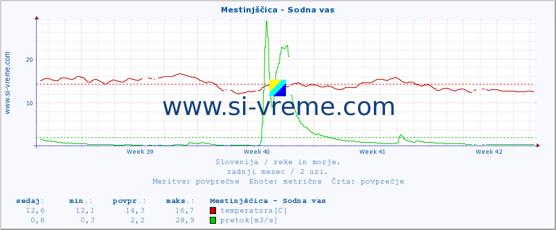 POVPREČJE :: Mestinjščica - Sodna vas :: temperatura | pretok | višina :: zadnji mesec / 2 uri.