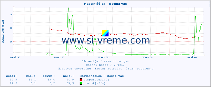 POVPREČJE :: Mestinjščica - Sodna vas :: temperatura | pretok | višina :: zadnji mesec / 2 uri.