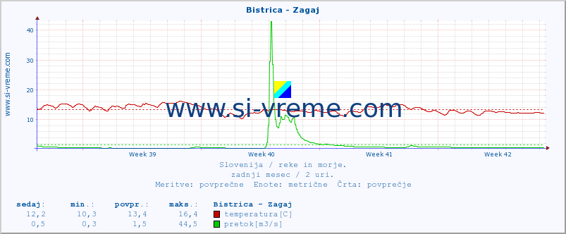 POVPREČJE :: Bistrica - Zagaj :: temperatura | pretok | višina :: zadnji mesec / 2 uri.