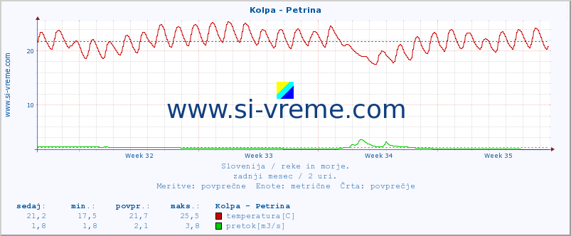 POVPREČJE :: Kolpa - Petrina :: temperatura | pretok | višina :: zadnji mesec / 2 uri.