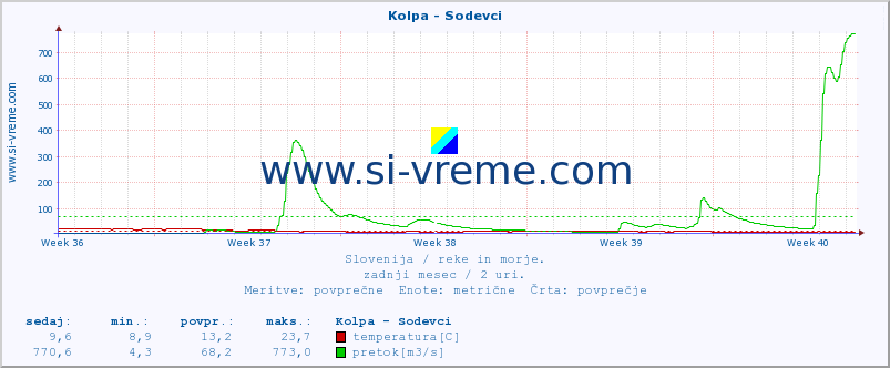 POVPREČJE :: Kolpa - Sodevci :: temperatura | pretok | višina :: zadnji mesec / 2 uri.