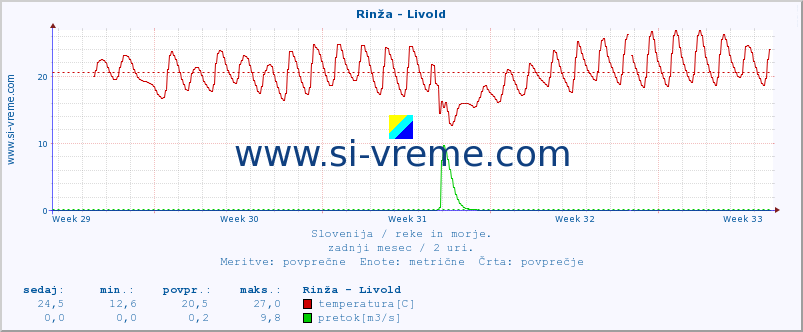 POVPREČJE :: Rinža - Livold :: temperatura | pretok | višina :: zadnji mesec / 2 uri.