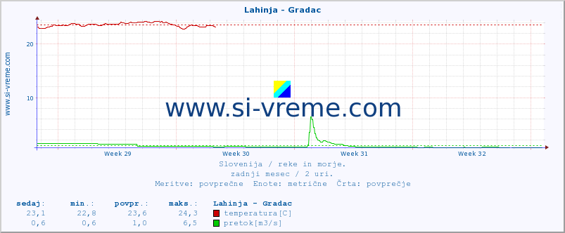 POVPREČJE :: Lahinja - Gradac :: temperatura | pretok | višina :: zadnji mesec / 2 uri.