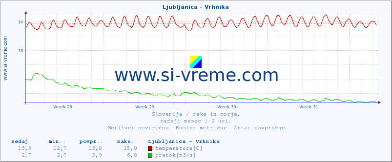 POVPREČJE :: Ljubljanica - Vrhnika :: temperatura | pretok | višina :: zadnji mesec / 2 uri.