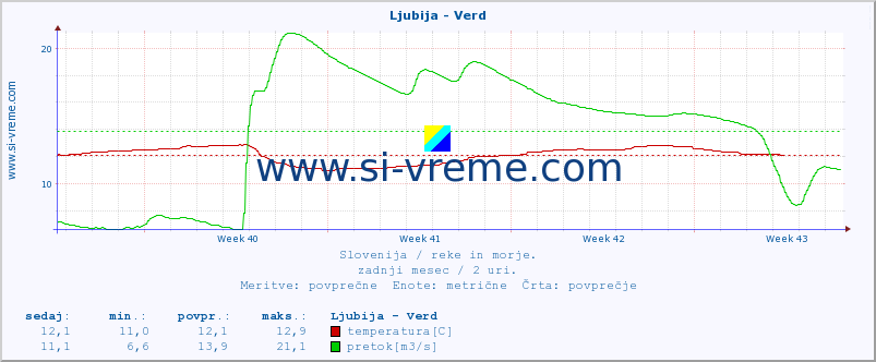 POVPREČJE :: Ljubija - Verd :: temperatura | pretok | višina :: zadnji mesec / 2 uri.