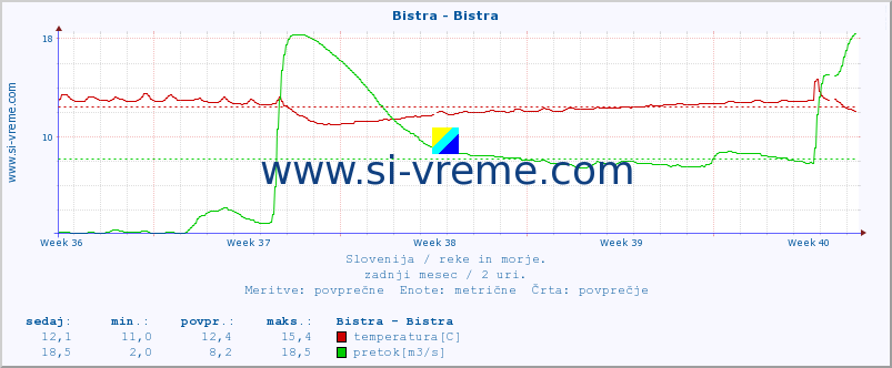 POVPREČJE :: Bistra - Bistra :: temperatura | pretok | višina :: zadnji mesec / 2 uri.