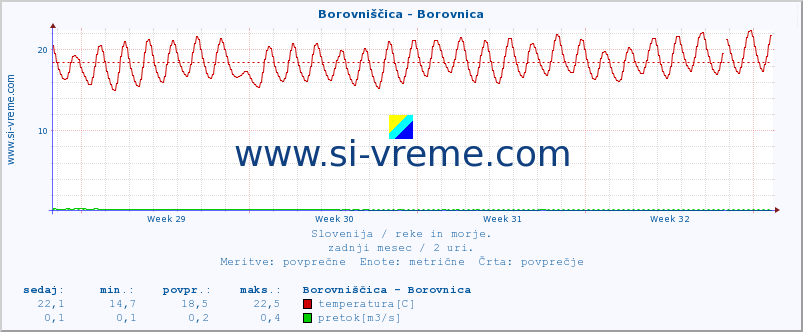 POVPREČJE :: Borovniščica - Borovnica :: temperatura | pretok | višina :: zadnji mesec / 2 uri.