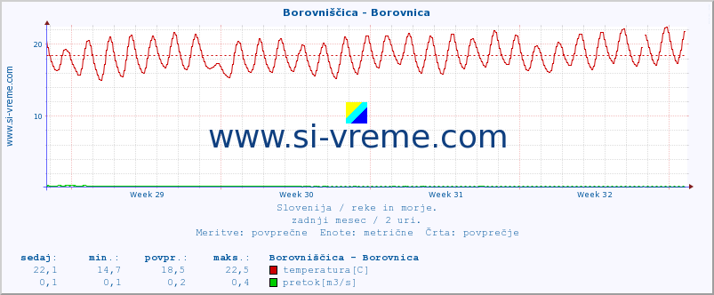 POVPREČJE :: Borovniščica - Borovnica :: temperatura | pretok | višina :: zadnji mesec / 2 uri.